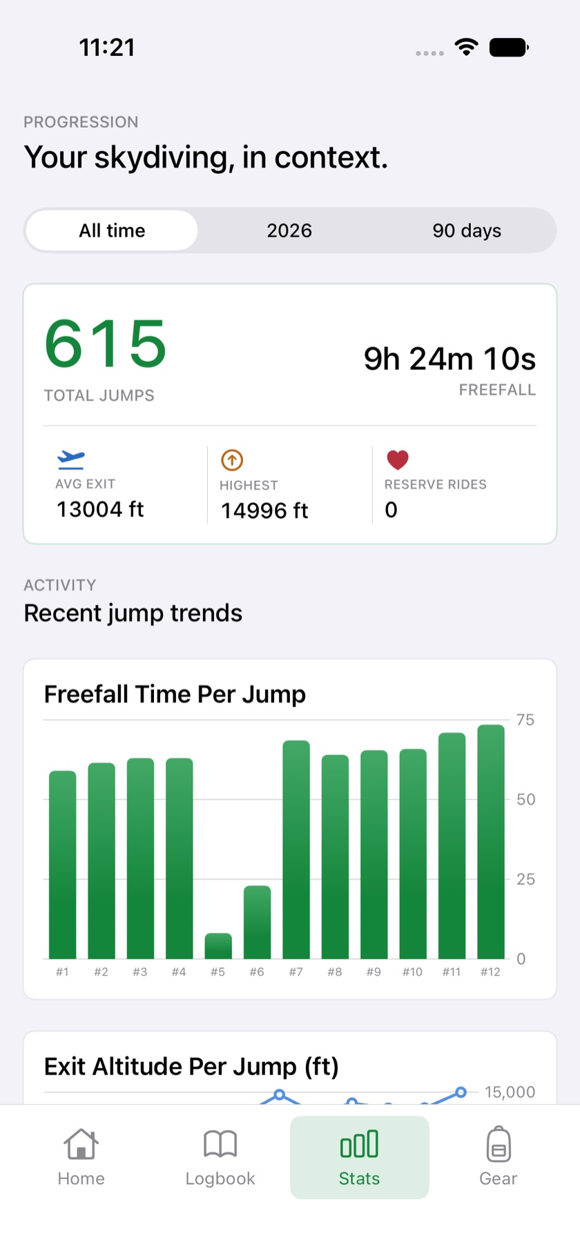 BreakOff stats screen with total jumps, freefall time, average and highest exit altitude and per-jump charts.